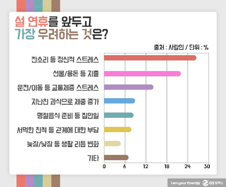 설 연휴 가장 우려하는 것은?