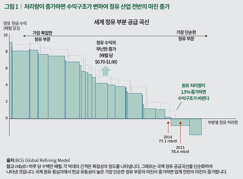 처리량이 증가하면 수익구조가 변하여 정유 산업 전반의 마진 증가