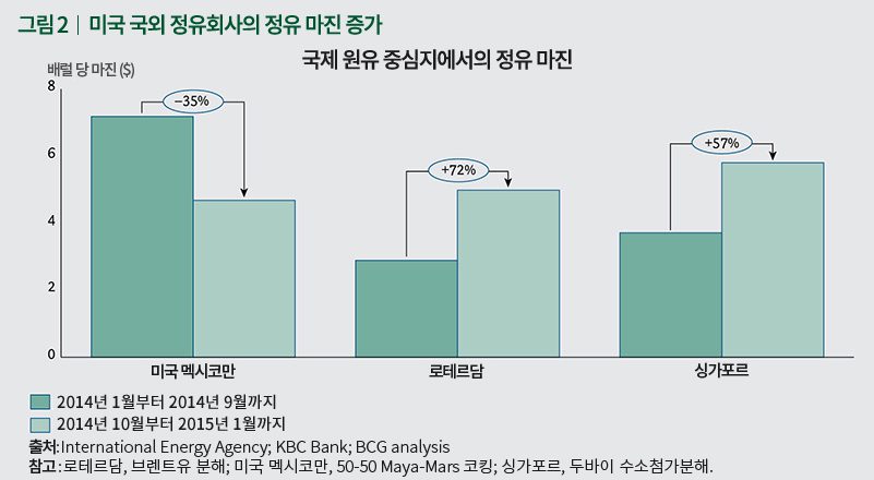 미국 국외 정유회사의 정유 마진 증가