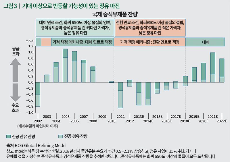 기대 이상으로 반등할 가능성이 있는 정유 마진