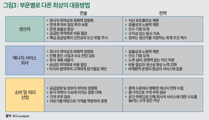 생산자, 에너지 서비스 회사, 소비 및 처리 산업의 최상의 대응법