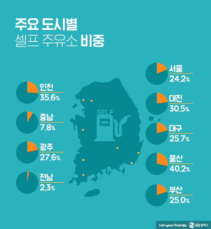 주요 도시별 셀프주유소 비중