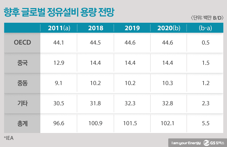 향후 글로벌 정유설비 용량 전망