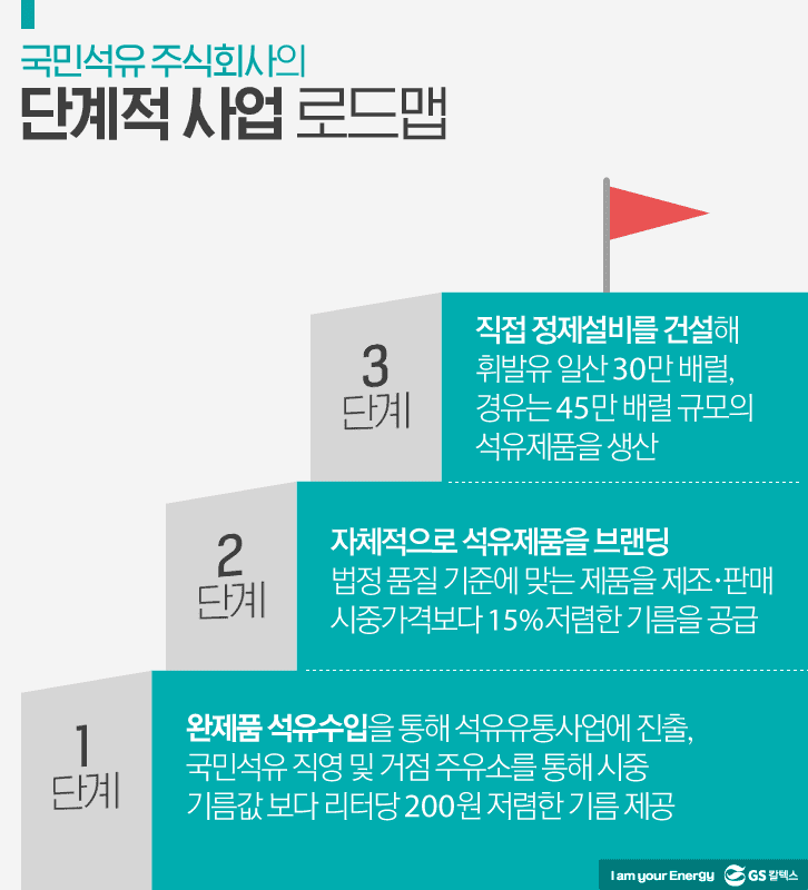 국민석유 주식회사의 단계적 사업 로드맵