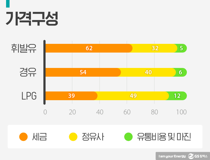 휘발유, 경유, LPG 가격구성