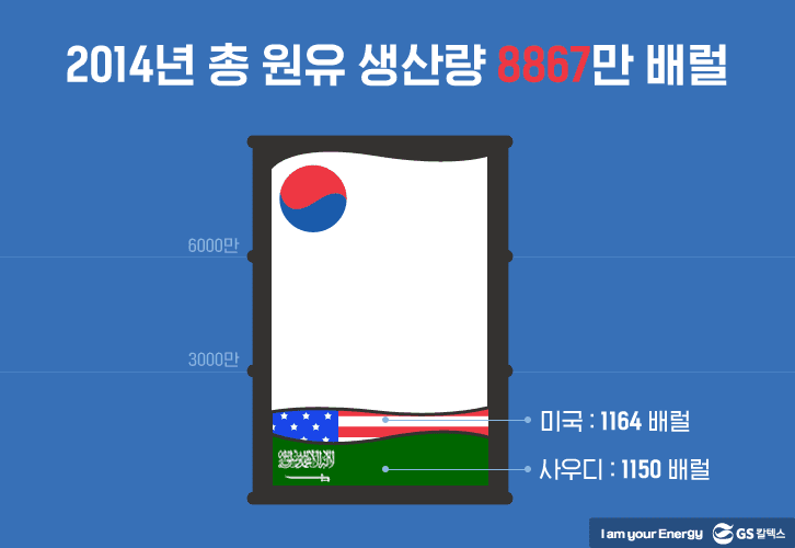 2014년 총 원유 생산량 8,867만 배럴