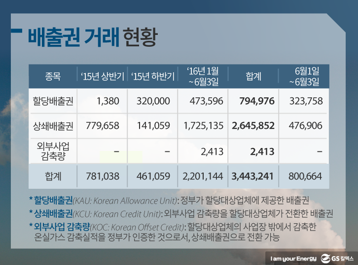 배출권 거래 현황