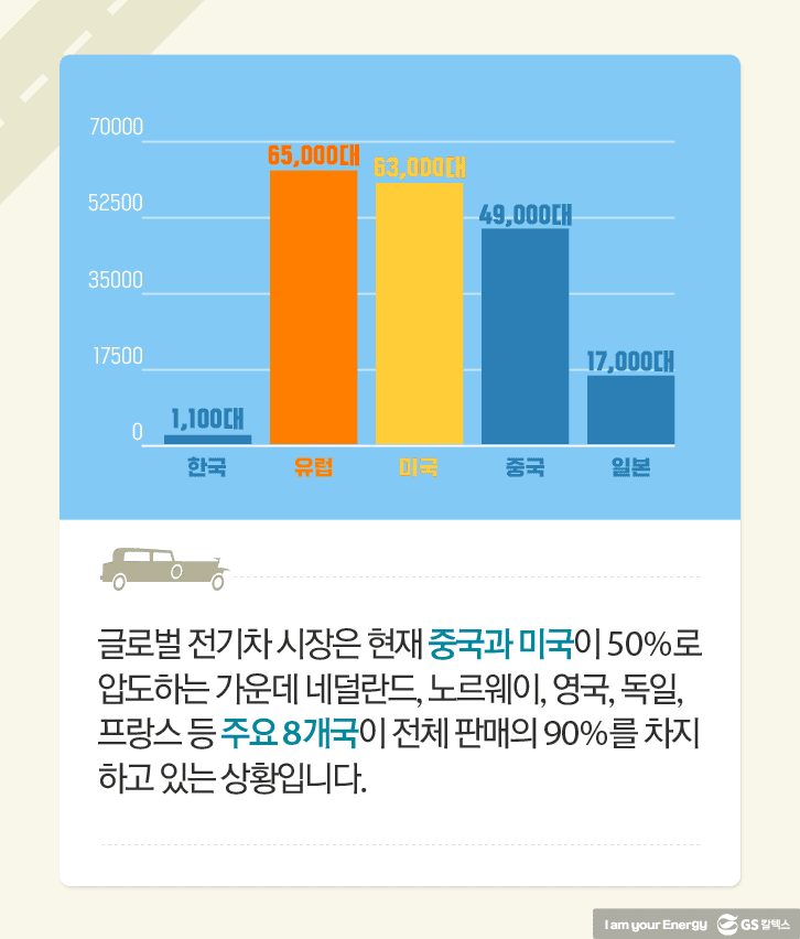 글로벌 전기차 시장