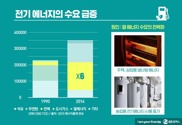 전기 에너지의 수요 급증