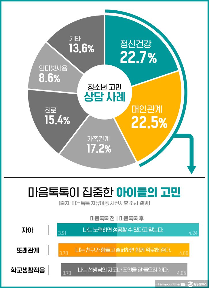 청소년 고민 상담 사례