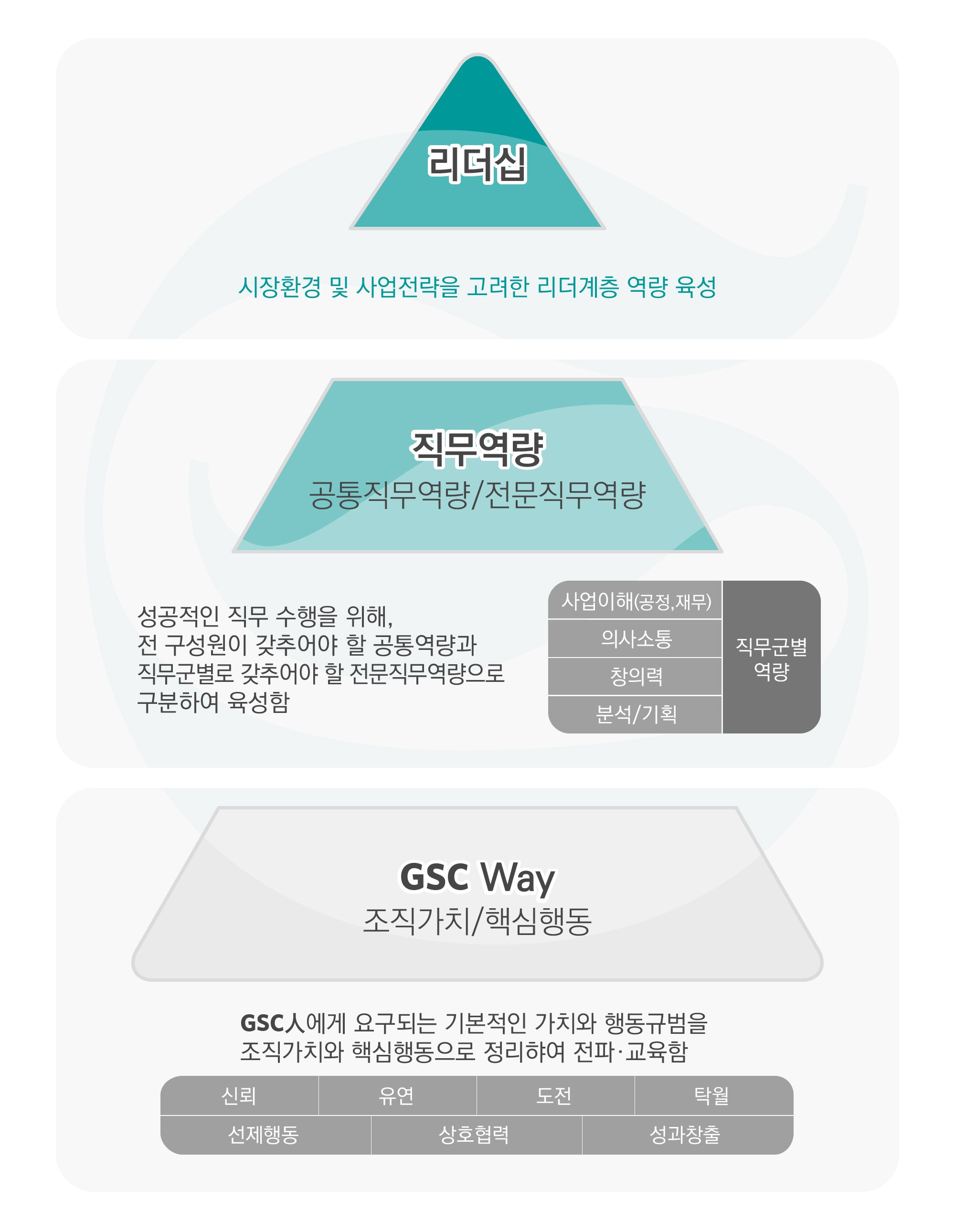 GS칼텍스의 체계적인 인재육성 구조. 계층별 차별화된 리더십교육, 업무와 연계된 직무교육, 코치/멘토링, 각종 경험과정, 외부 학위과정 등으로 체계화되어 있다.