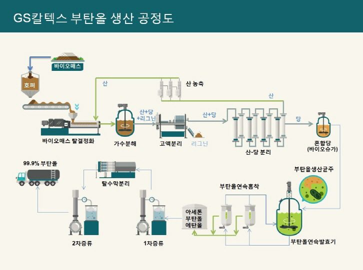 크기변환 첨부3 GS칼텍스 바이오부탄올 생산공정도 GS칼텍스 기업소식, 뉴스룸