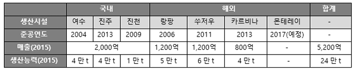 ※ GS칼텍스 복합수지 생산능력/시설 관련(표)