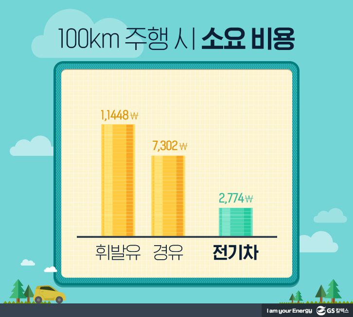 100km 주행 시 휘발유차, 경유차, 전기차 소요 비용