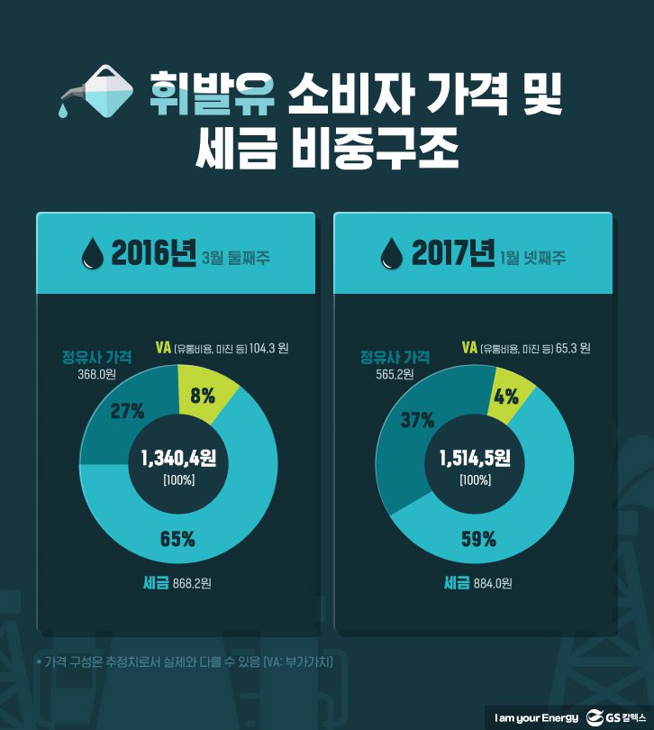 휘발유 소비자 가격 및 세금 비중구조