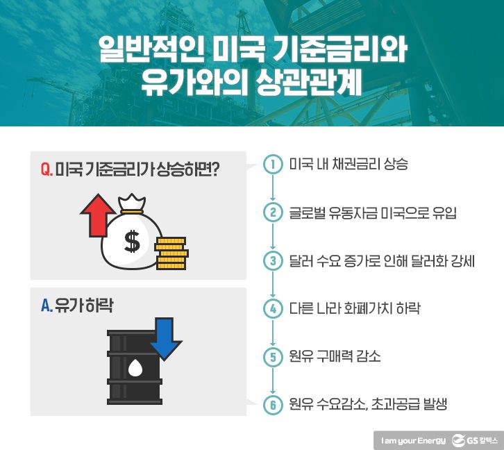 일반적인 미국 기준금리와 유가와의 상관관계