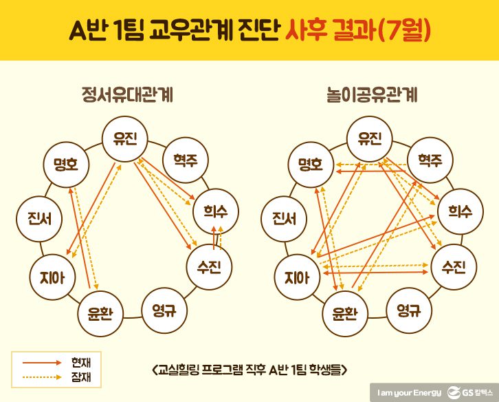 A반 1팀 교우관계 진단 사후 결과(7월)