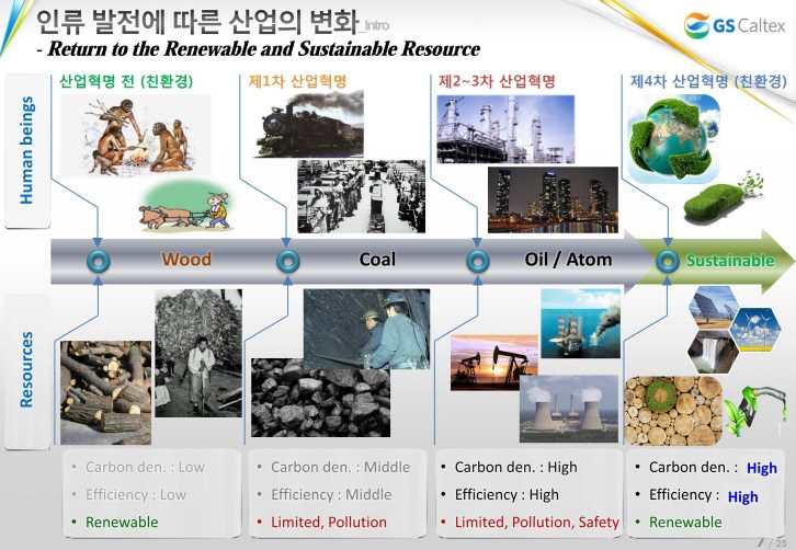 인류 발전에 따른 산업의 변화