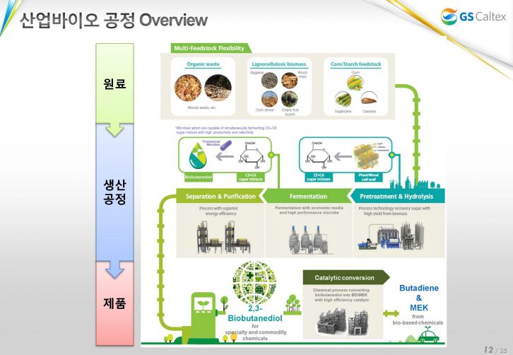 산업바이오 공정