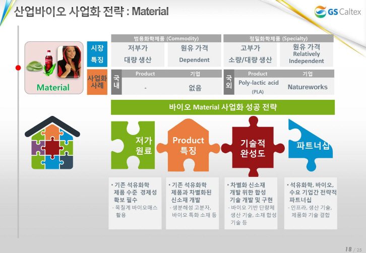 산업바이오 사업화 전략: Material