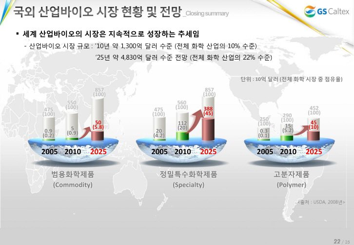 국외 산업바이오 시장 현황 및 전망