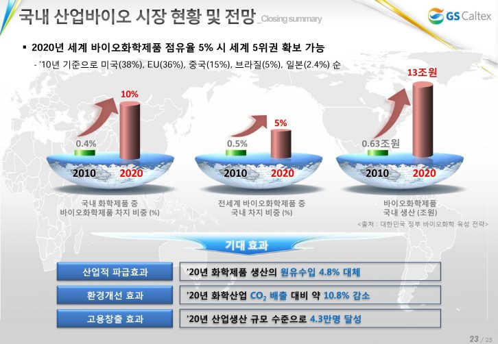 국내 산업바이오 시장 현황 및 전망