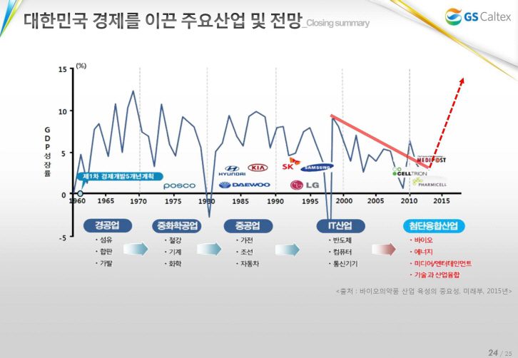 대한민국 경제를 이끈 주요 산업 및 전망