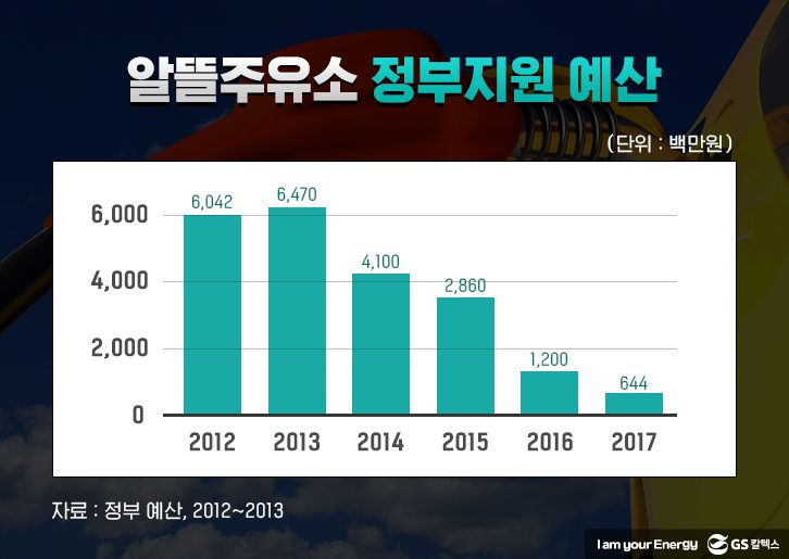 알뜰주유소 정부지원 예산