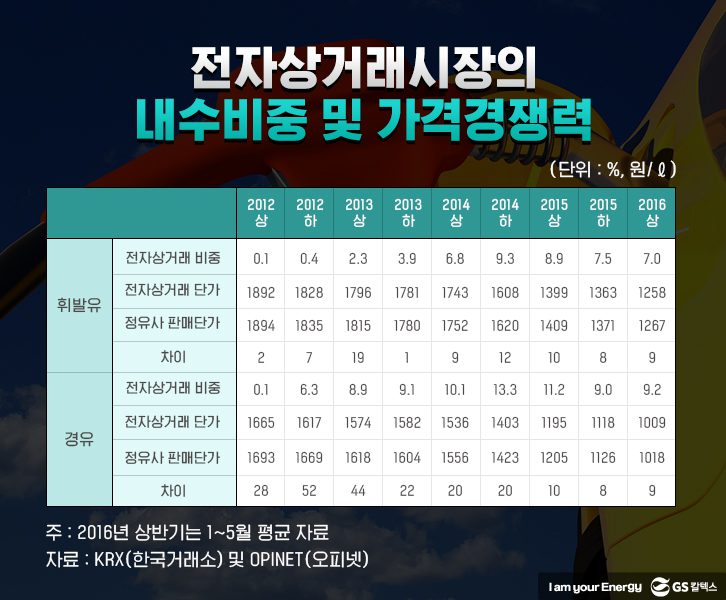 전자상거래시장의 내수비중 및 가격경쟁력