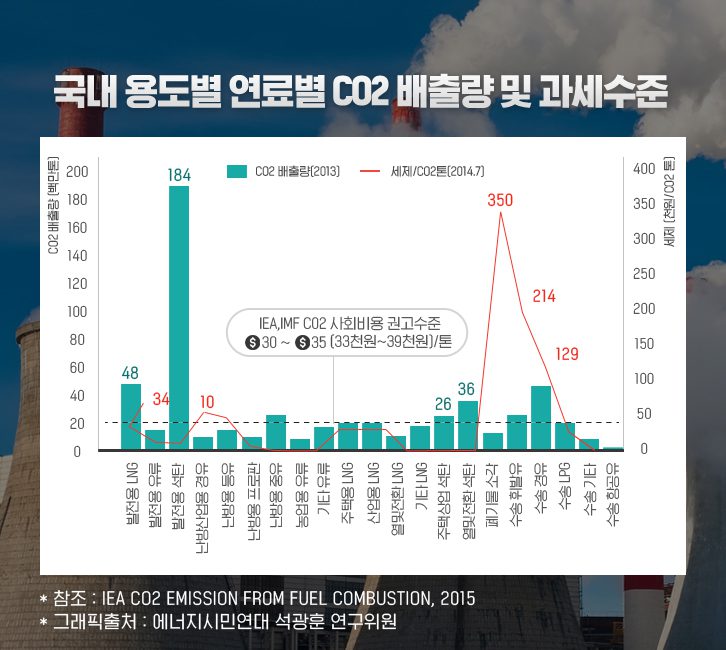 국내 용도별 연료별 이산화탄소 배출량 및 과세수준