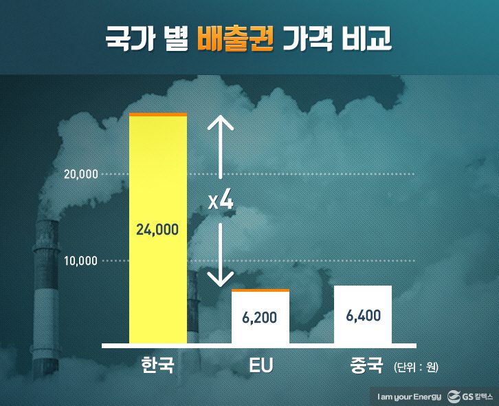 국가 별 배출권 가격 비교