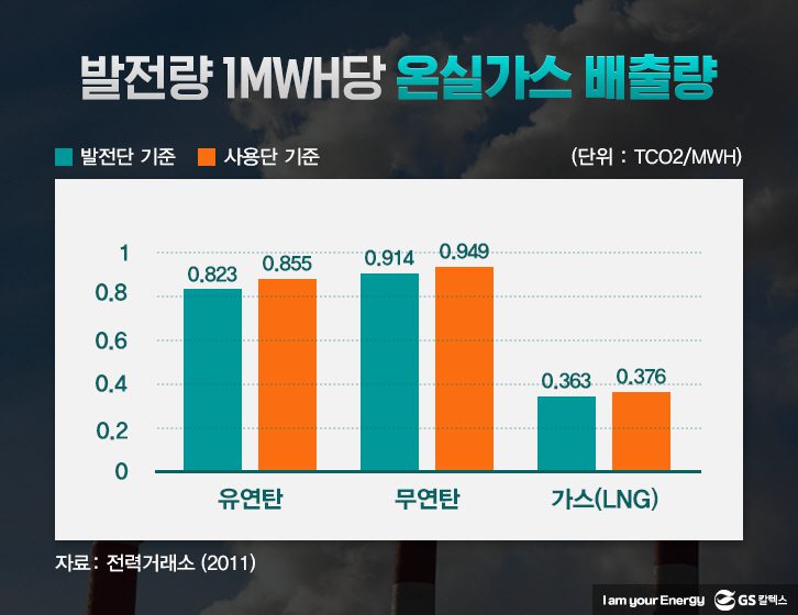 발전량 1MWH당 온실가스 배출량