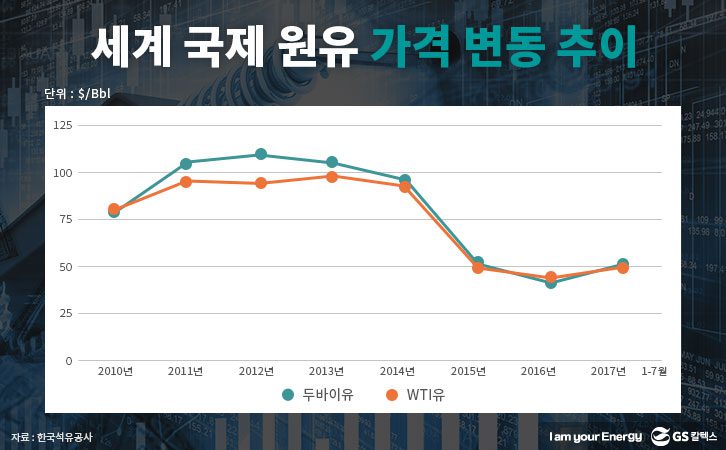 세계 국제 원유 가격 변동 추이