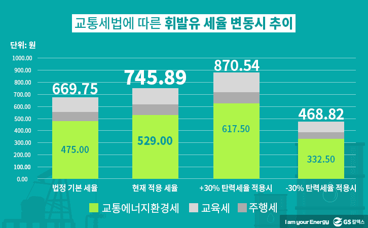 교통 세법에 따른 휘발유 세율 변동시 추이