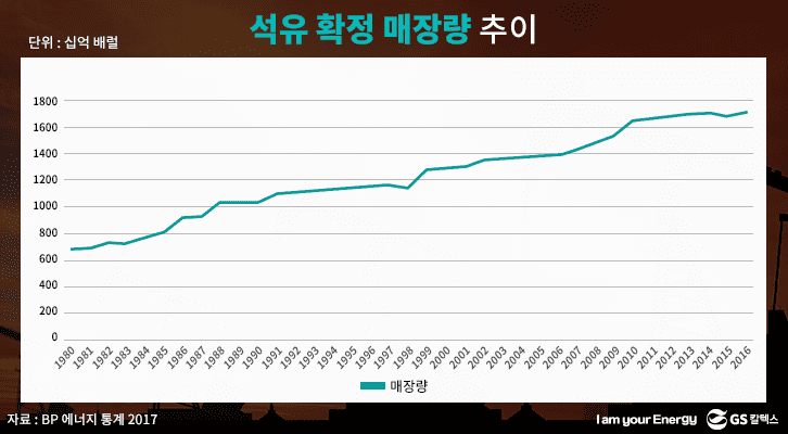 석유 확정 매장량 추이