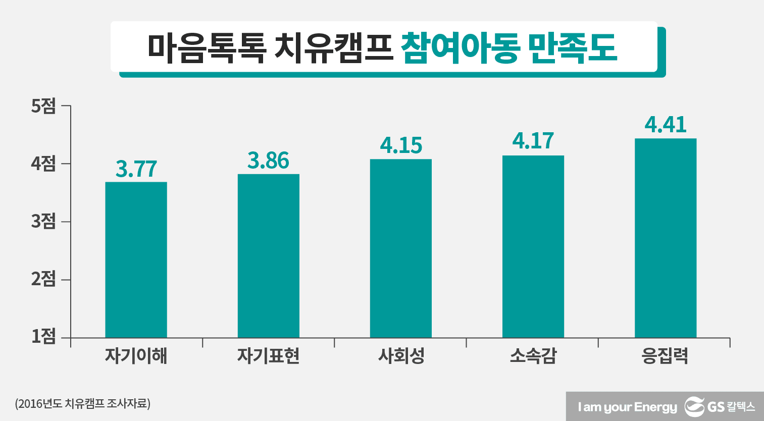 2016년도에 조사한 마음톡톡 치유캠프 참여아동의 만족도 지표다. 5전 만점 척도에서 1) 자기이해 3.77점, 2) 자기표현 3.86점, 3) 사회성 4.15점, 4) 소속감 4.17점, 5) 응집력 4.41점.
