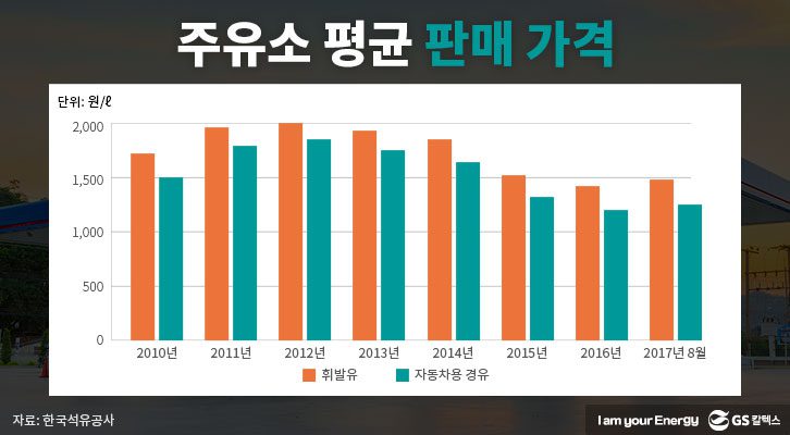 주유소 평균 판매가격