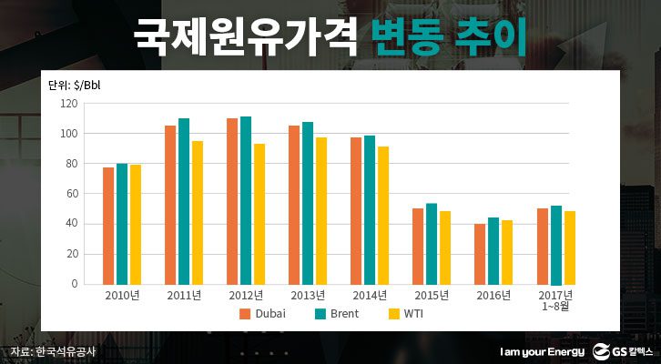 국제원유가격 변동 추이