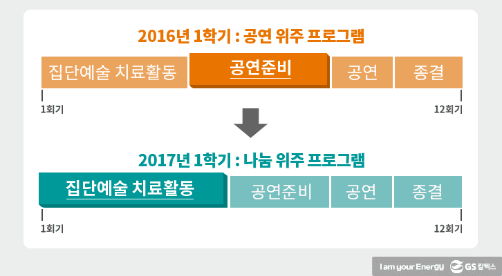 2016년 1학기에는 총 12회기의 교육 중 공연준비 비율이 높았으나, 2017년 1학기에는 집단예술 치료활동 비율이 즐어난 나눔 위주 프로그램으로 변화했다.