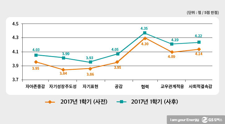 7가지 주요 심리치료 효과 지표가 점수가 평균 +0.09 상승했다.