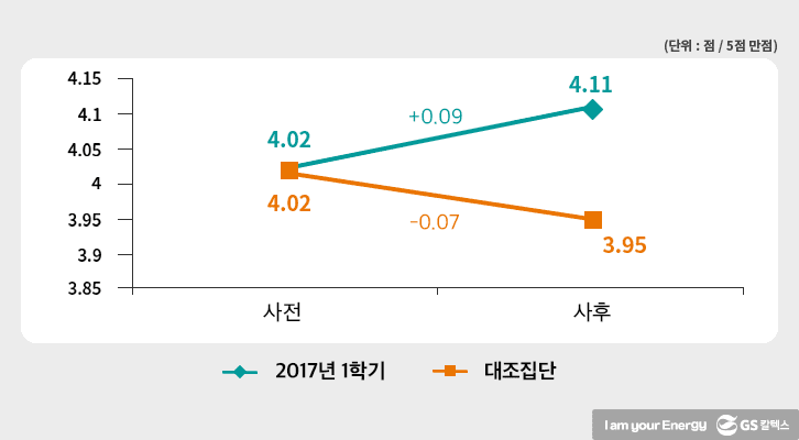 사후 검사에서 사회적 역량 점수가 4.11점으로 기존의 3.95점보다 0.16점 더 높게 나타났다