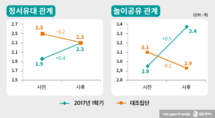 사후검사에서 정서유대 관계는 2.3점, 놀이공유 관계는 3.4점을 기록했다.