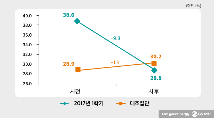 관계소외 위험군의 사후검사 점수가 28.8로 하락했다