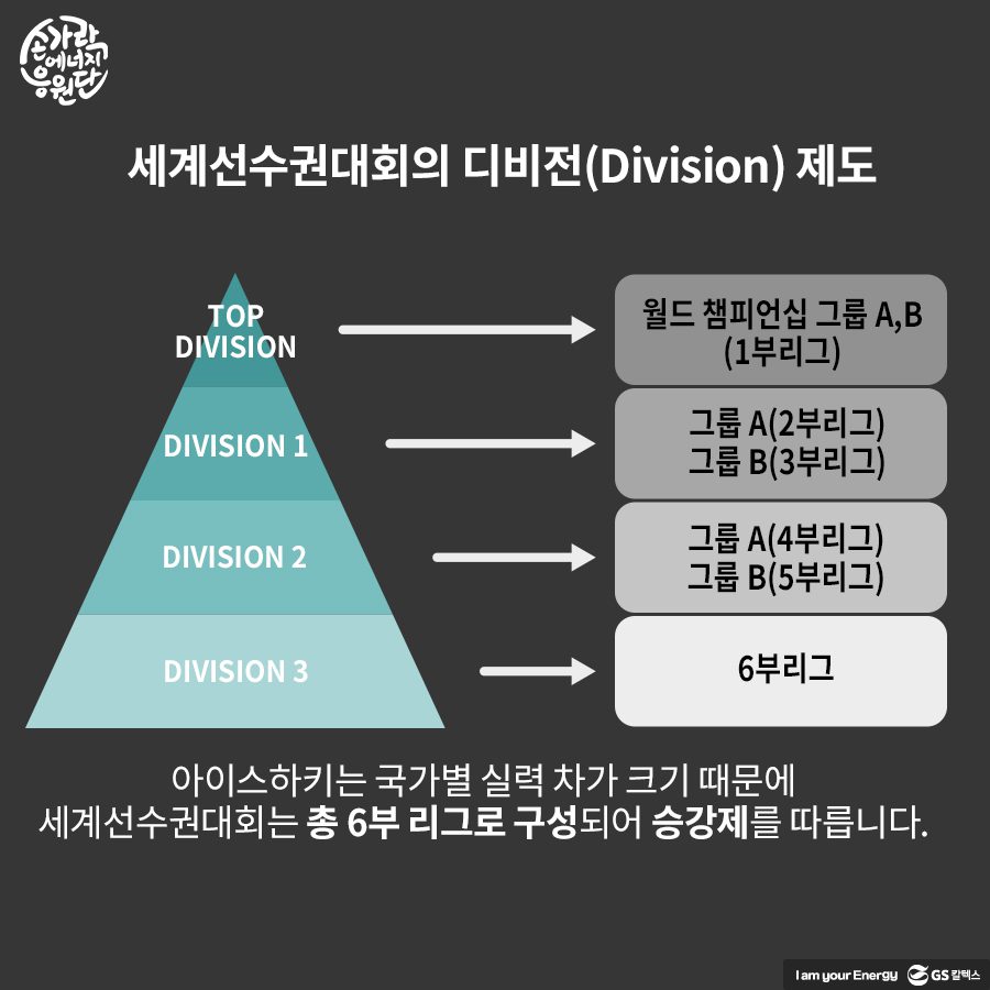 아이스하키 세계선수권대회의 디비전(Division) 제도
