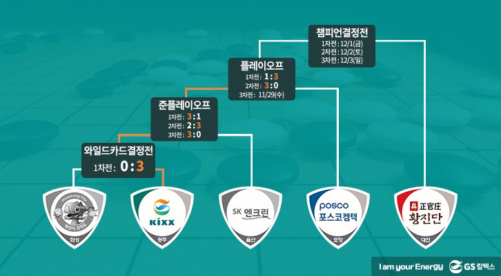 GS칼텍스, 한국바둑리그, Kixx팀, 프로바둑, SK엔크린, 플레이오프