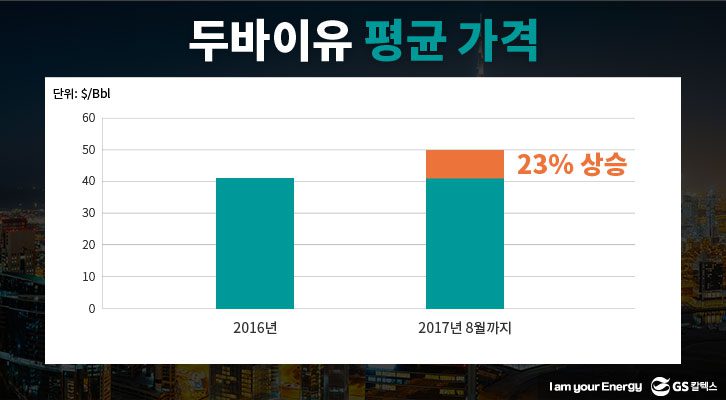 2016년, 2017년 연도별 중동산 두바이유 가격