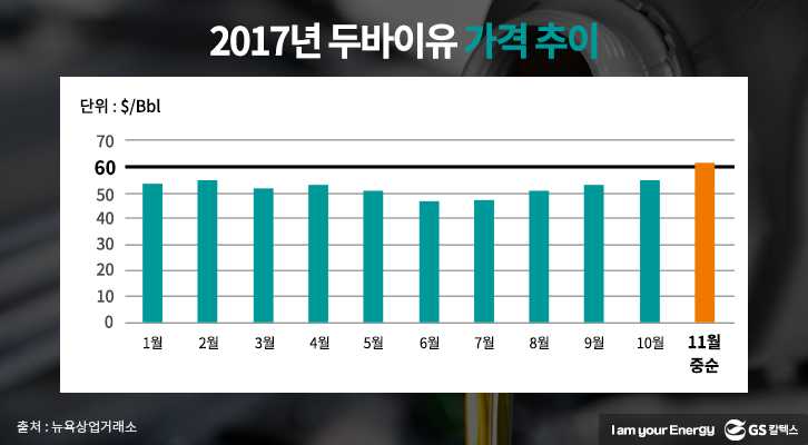 국제유가, 유가전망, 2017년 두바이유 가격추이, 뉴욕상업거래소