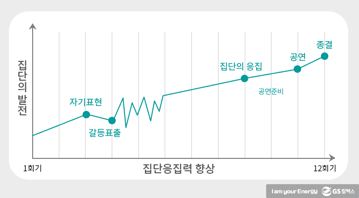 1부터 12회기 까지의 집단응집력과 집단의 발전에 대한 꺾은선그래프. 자기표현, 갈등표출, 집단의 응집, 공연, 종결의 단계로 이어진다.