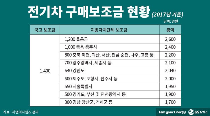 전기차 구매보조금 현황(2017년 기준)