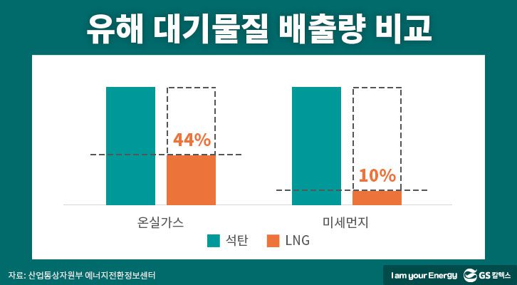 에너지정책, 친환경연료, 친환경에너지, 천연가스발전, LNG, 유해 대기물질 배출량 비교